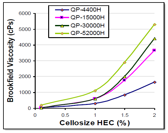 Cellosize™ by Dow