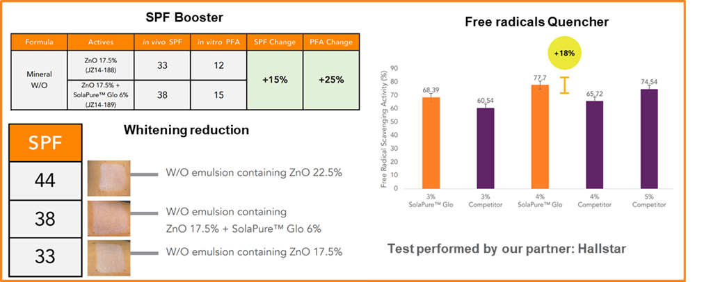 SolaPure&trade; Glo tests