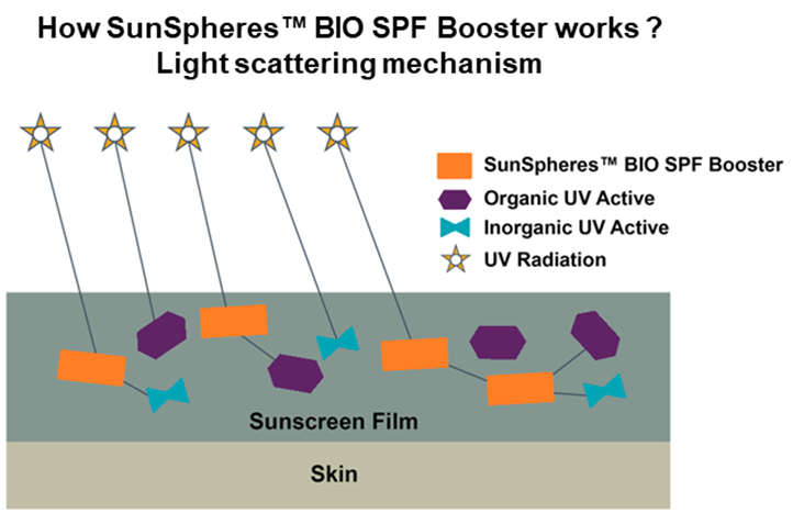 How SunSpheres&trade; BIO SPF Booster works