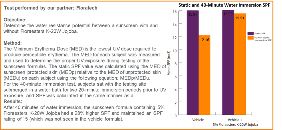 raesters K-20W&reg; Jojoba tests